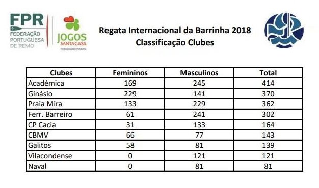 IIIV Edição da Regata Internacional da Barrinha