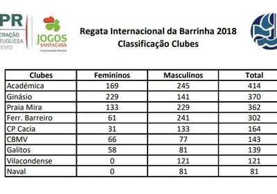 IIIV Edição da Regata Internacional da Barrinha