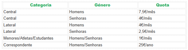 Categorias de Sócio