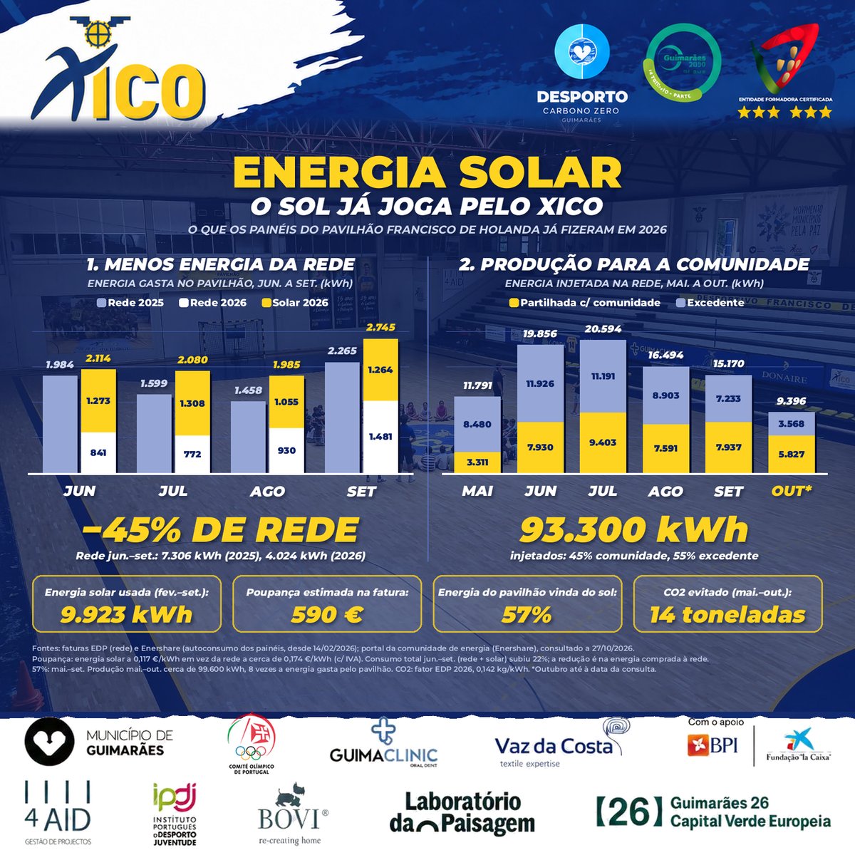 O sol já joga pelo Xico