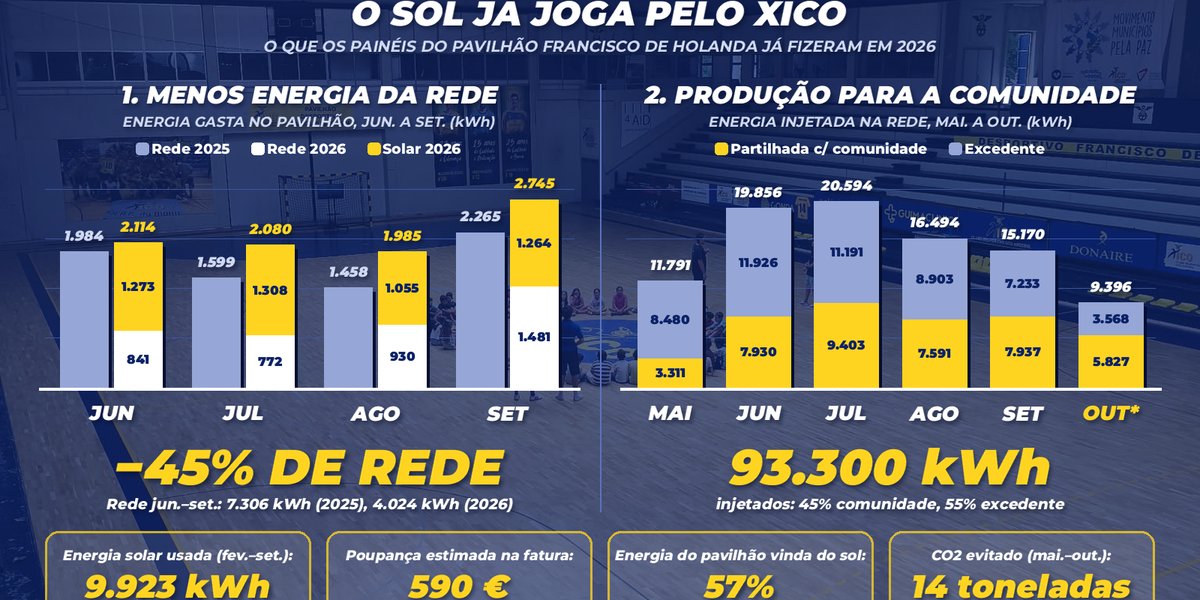 O sol já joga pelo Xico