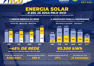 O sol já joga pelo Xico