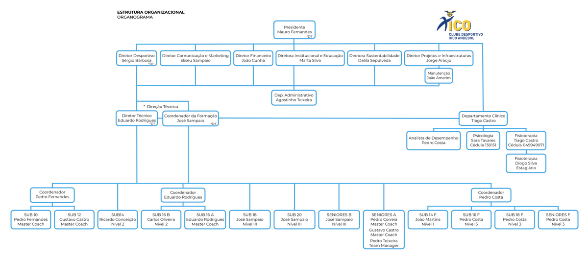 Estrutura Organizacional Clube Desportivo Xico Andebol